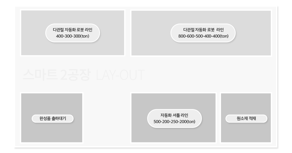 스마트2공장 LAY-OUT