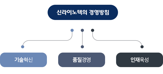 신라이노텍 경영방침