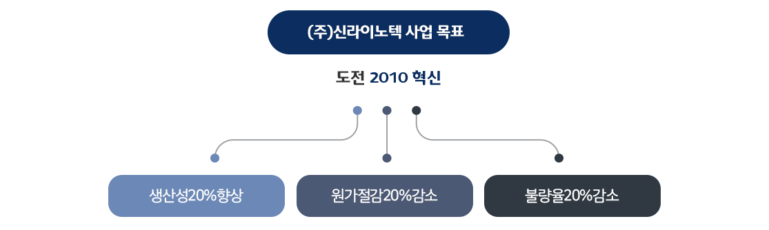 단기사업목표