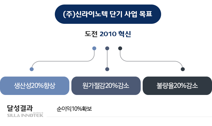 단기사업목표